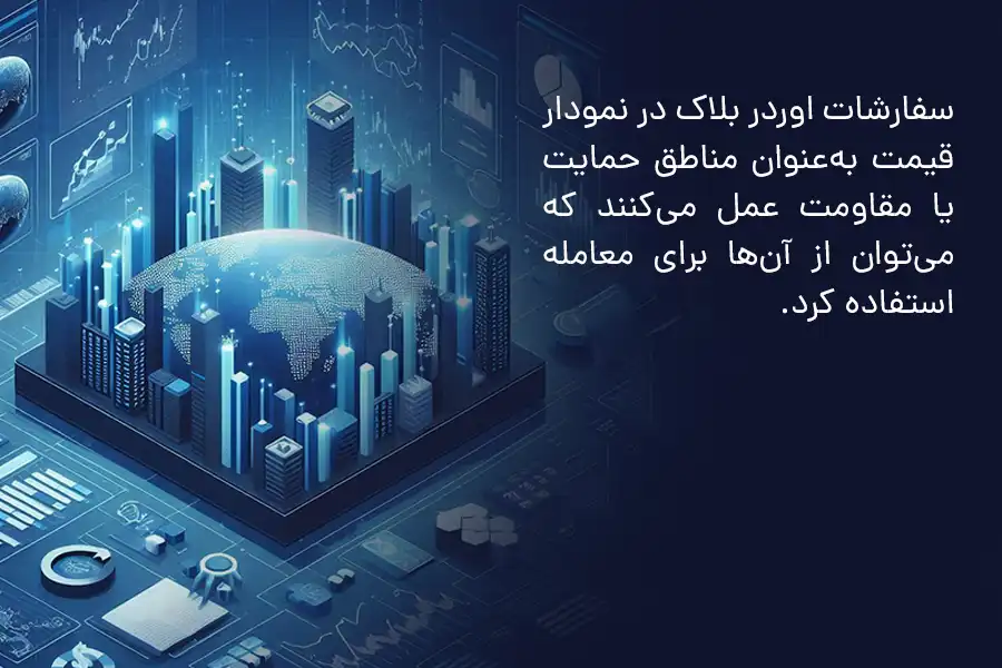 سفارشات اوردر بلاک در نمودار قیمت به‌عنوان مناطق حمایت یا مقاومت عمل می‌کنند و می‌توان از آن‌ها برای معامله استفاده کرد.