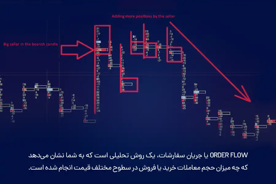 Order Flow یا جریان سفارشات، یک روش تحلیلی است که به شما نشان می‌دهد که چه میزان حجم معاملات خرید یا فروش در سطوح مختلف قیمت انجام شده است.