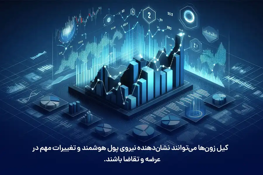 کیل زون‌ها می‌توانند نشان‌دهنده‌ نیروی پول هوشمند و تغییرات مهم در عرضه و تقاضا باشند.