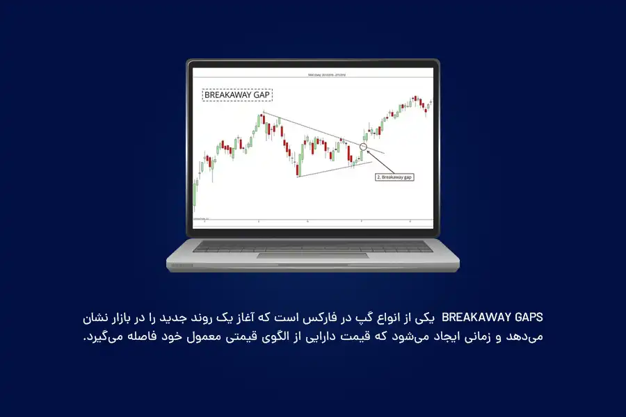 Breakaway Gaps  زمانی ایجاد می‌شود که قیمت دارایی از الگوی قیمتی معمول خود فاصله می‌گیرد.