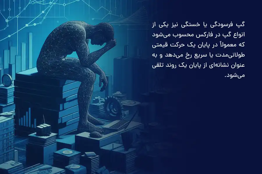 گپ فرسودگی معمولاً در پایان یک حرکت قیمتی طولانی‌مدت یا سریع رخ می‌دهد و به‌عنوان نشانه‌ای از پایان یک روند تلقی می‌شود. 