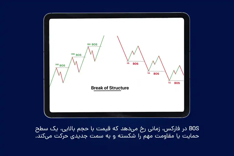Bos در فارکس، زمانی رخ می‌دهد که قیمت با حجم بالایی، یک سطح حمایت یا مقاومت مهم را شکسته و به سمت جدیدی حرکت می‌کند.