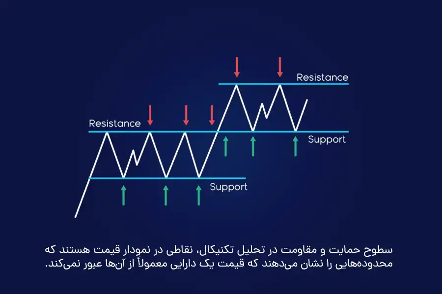 سطوح حمایت و مقاومت در تحلیل تکنیکال، نقاطی در نمودار قیمت هستند که محدوده‌هایی را نشان می‌دهند که قیمت یک دارایی معمولاً از آن‌ها عبور نمی‌کند.