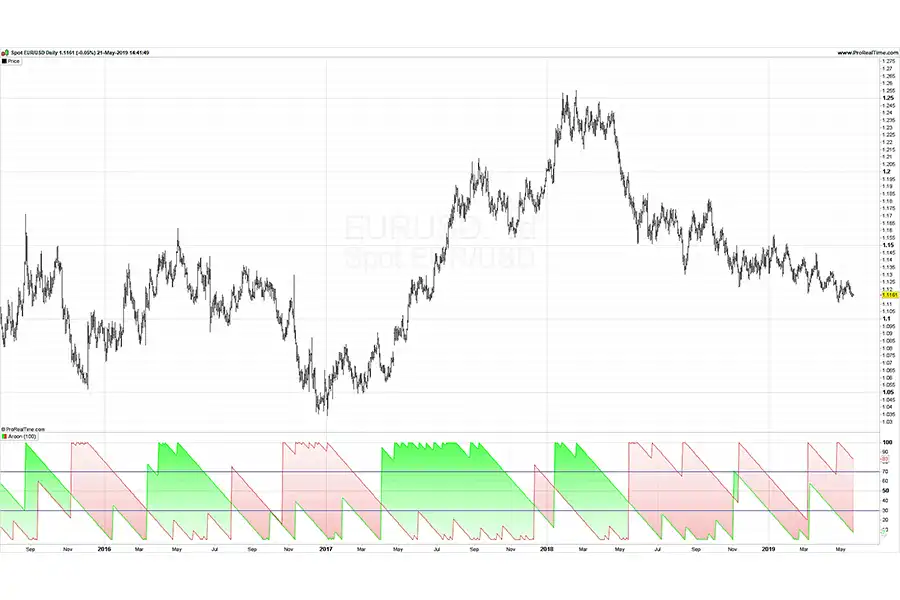 اندیکاتور aroon همسو با روند به‌شمار می‌رود که از آن برای سنجش قدرت فعلی استفاده می‌کنند.