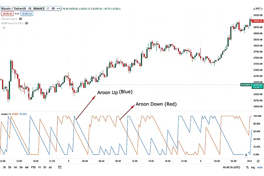 هنگامی که از اندیکاتور آرون در بازارهای سریع و پرنوسان استفاده می‌کنید، این احتمال وجود دارد که با تاخیر دریافت سیگنال از آن روبه‌رو شوید.