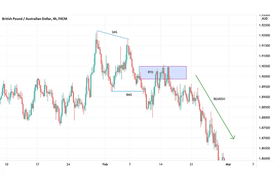 برای کسب سود از Bms در فارکس، معامله‌گران باید به‌دنبال شناسایی نقاط شکست ساختار بازار باشند.