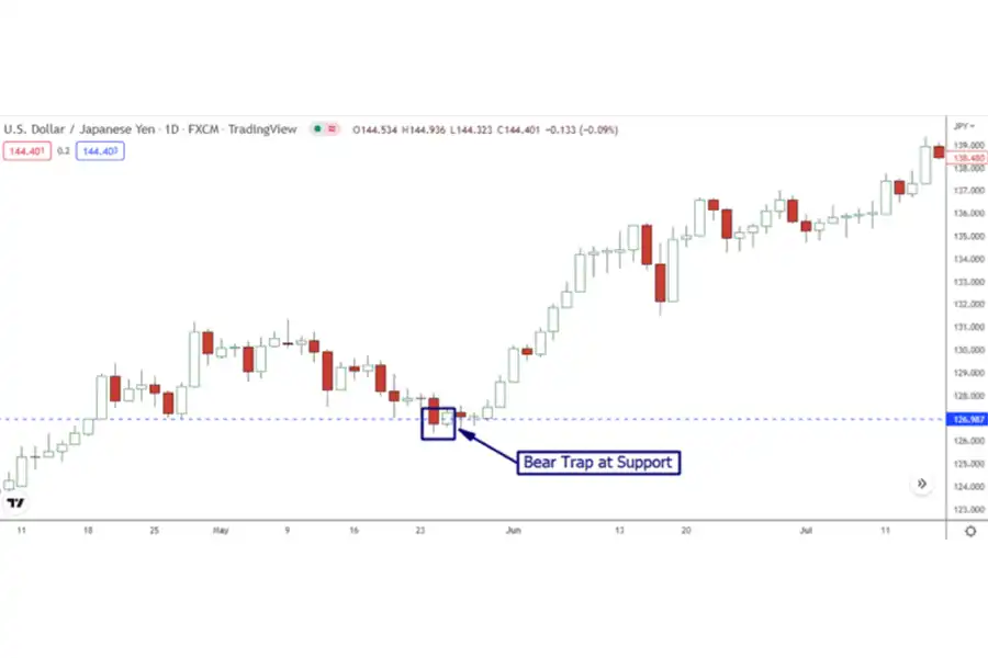 Bear Trap زمانی رخ می‌دهد که در میان یک روند صعودی کلی، اصلاح یا برگشت نزولی به وجود می‌آید.