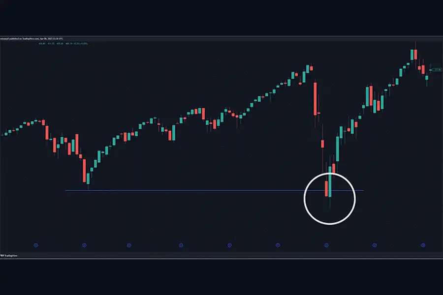 استفاده از اندیکاتورهای تکنیکال معتبر می‌تواند به شناسایی شرایط Bear Trap کمک کند. 