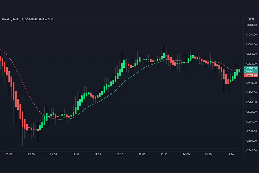 در نمودارهای هیکن آشی، محاسبه هر کندل بر اساس میانگین قیمت‌های open، high، low و close کندل قبلی است.