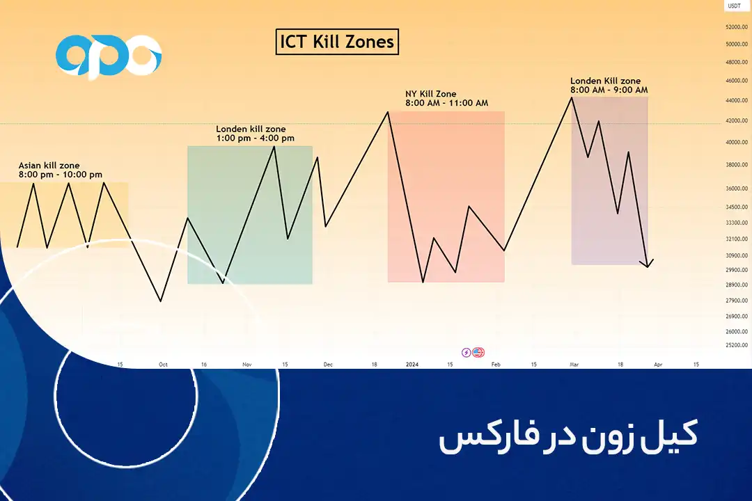 کیل زون در فارکس