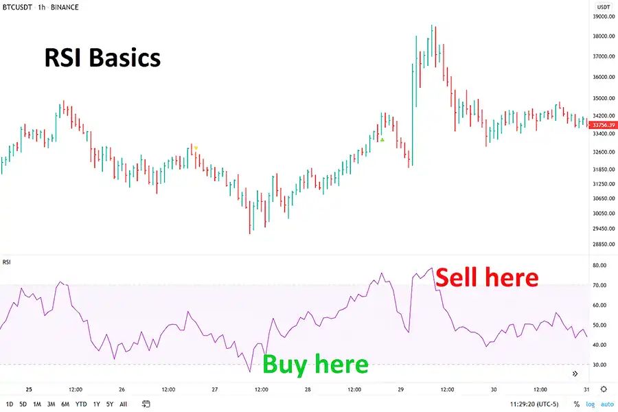 RSI با نمایش قیمت در دو محدود صفر تا 100، تغییرات قیمت را به تریدرها نمایش می‌دهد.