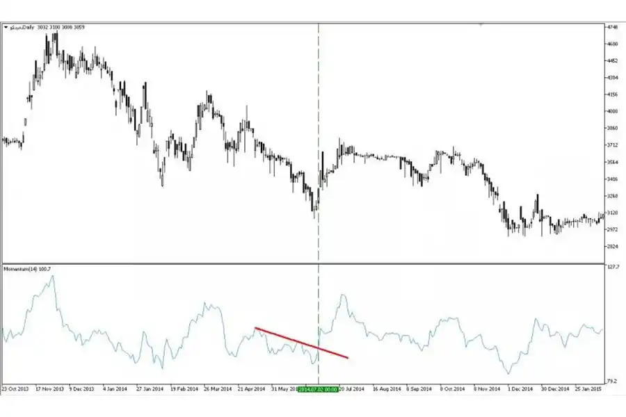 اندیکاتور momentum حرکت و سرعت افزایش یا کاهش قیمت سهام را اندازه‌گیری می‌کند.