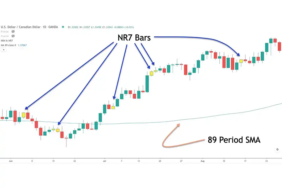 استراتژی معاملاتی NR7 بر اساس شناسایی روزهایی با کم‌ترین محدوده نوسان، در یک دوره هفت روزه کار می‌کند.
