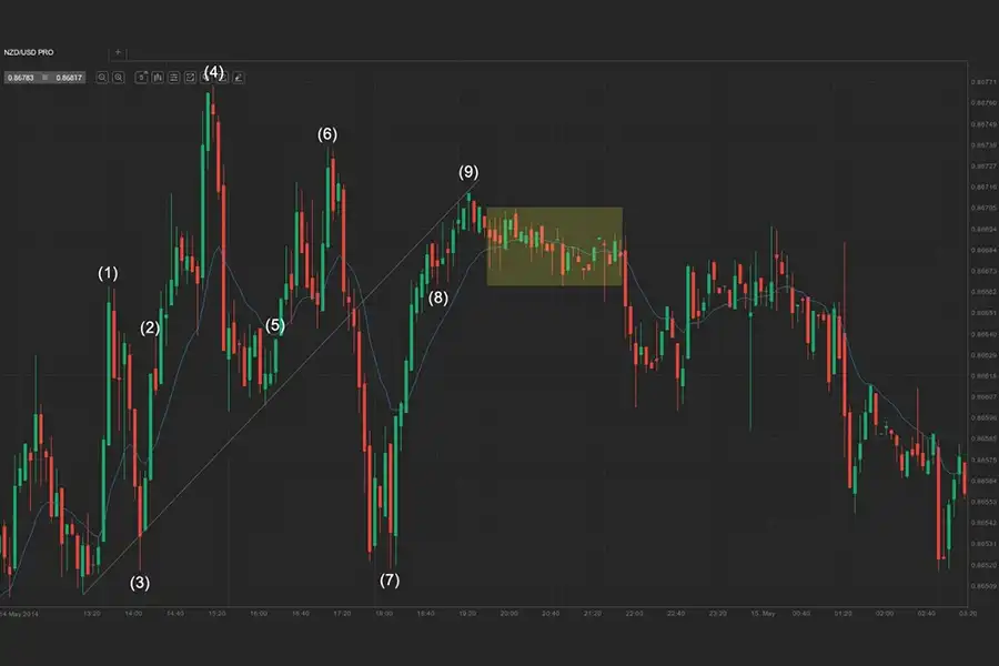 ستاپ Major Trading Reversal حداقل یک بار در روز ایجاد می‌شود.