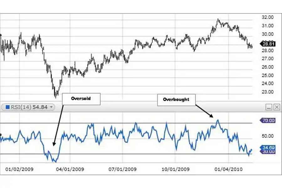 بیش از ۷۰ یا کمتر از ۳۰ اندیکاتور RSI تنها نشان‌دهنده قدرت بالای روند صعودی یا نزولی هستند و میزان مسلطی یک گروه از بازیگران بازار را نشان می‌دهند.