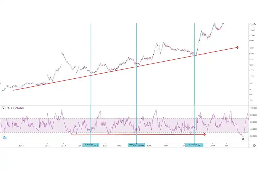 استفاده از اندیکاتور شاخص قدرت نسبی برای شناسایی سطوح حمایت و مقاومت مهم در نمودار قیمت