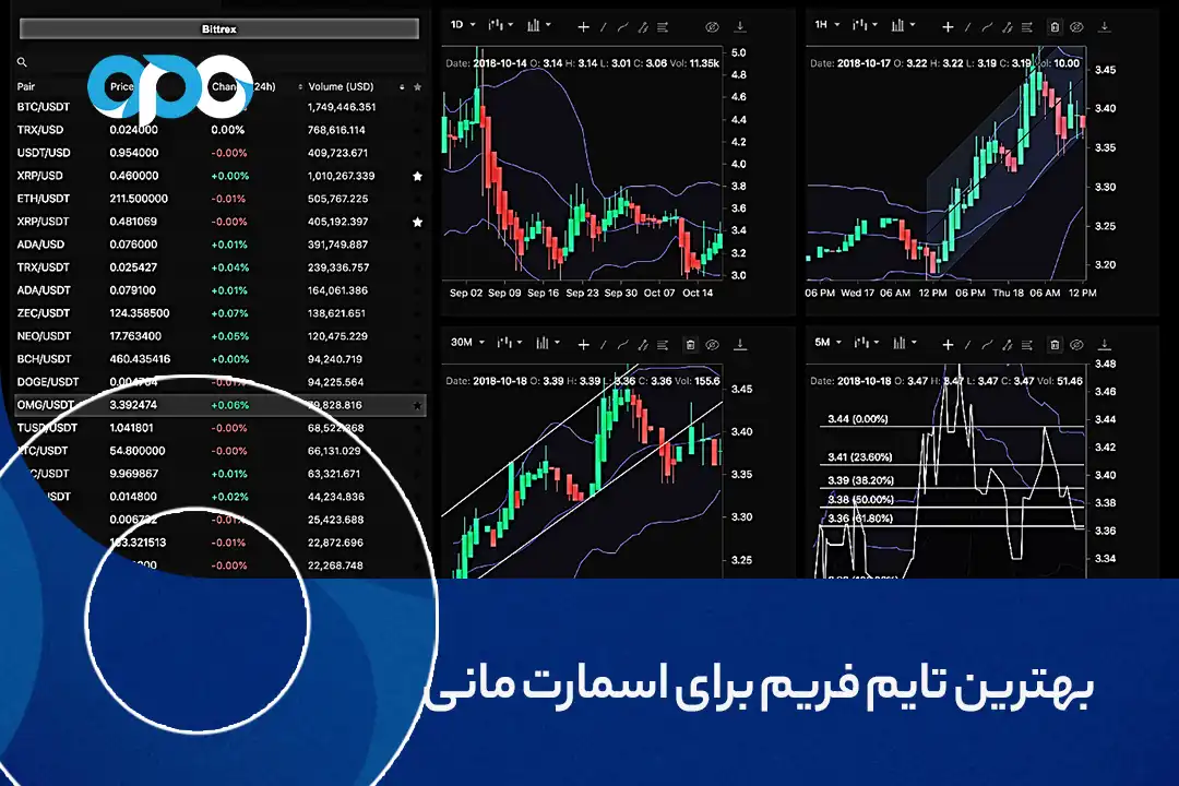 بهترین تایم فریم برای اسمارت مانی