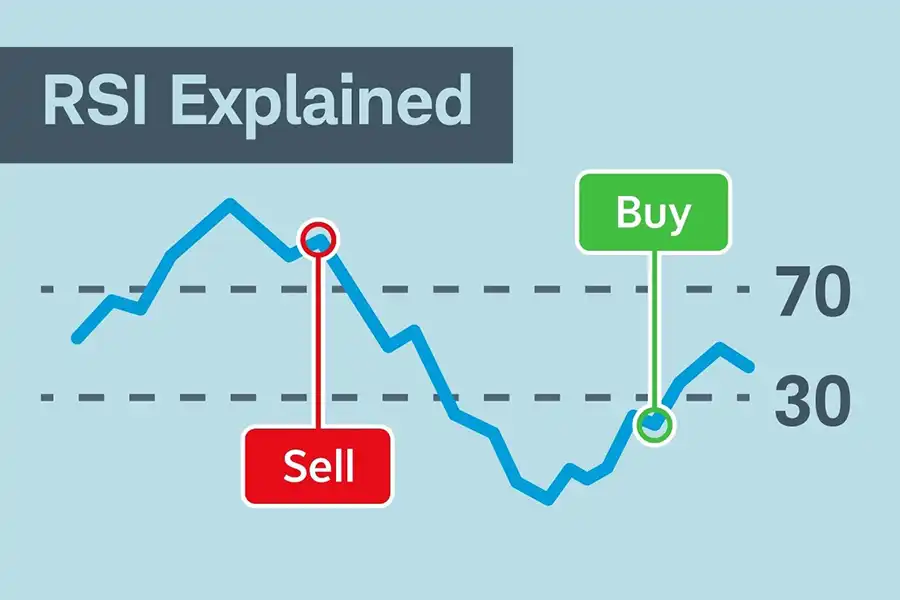 RSI نشانگری برای سنجش قدرت یا ضعف بازار و تشخیص حالت‌های بیش‌خرید یا بیش‌فروش است.