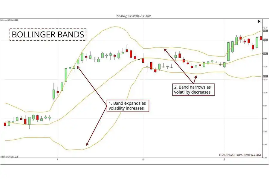 معامله‌گران اسکالپینگ از باندهای بولینگر برای تشخیص نوسانات بازار و تعیین وضعیت روند قیمت‌ها استفاده می‌کنند.