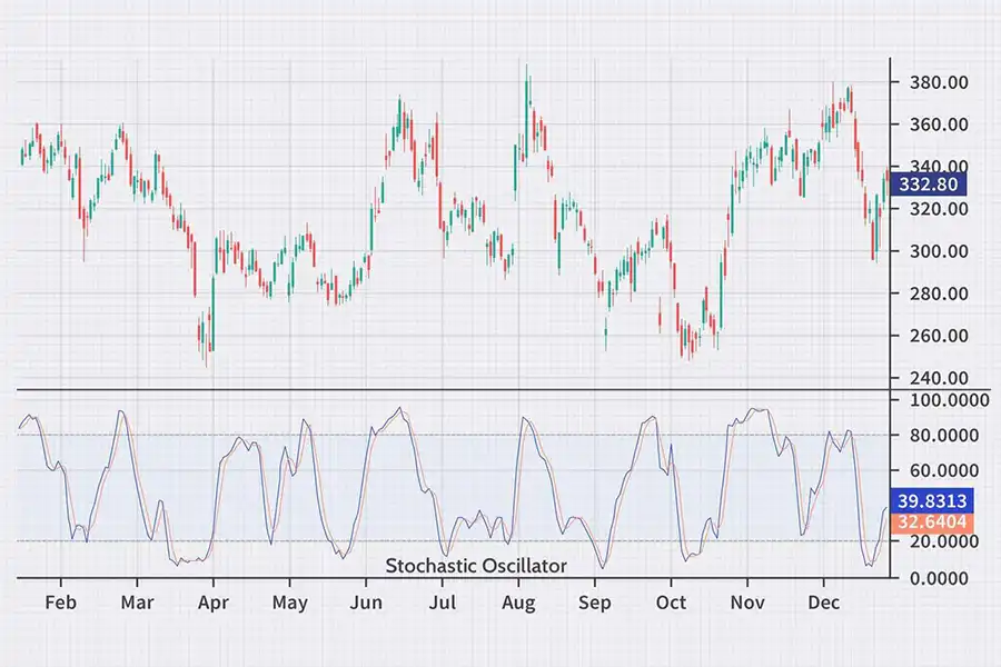 شاخص استوکاستیک به معامله‌گران نشان می‌دهد که قیمت‌ها چقدر به حداکثر یا حداقل‌های خود در یک دوره زمانی معین نزدیک است.