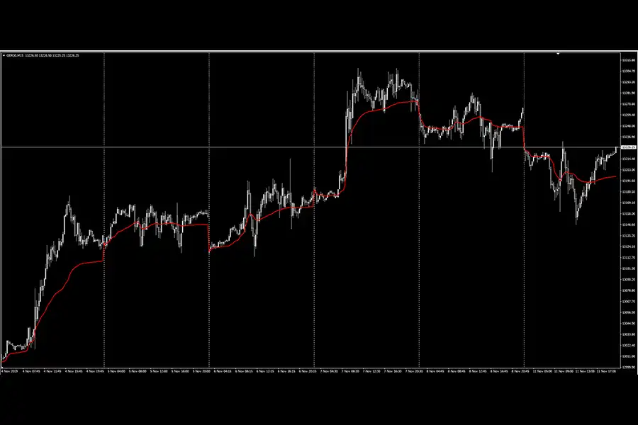 استفاده از RSI به همراه اندیکاتور VWAP می‌تواند به معامله‌گران کمک کند تا شرایط پیش‌خرید یا پیش‌فروش را بادقت بیشتری شناسایی کنند.