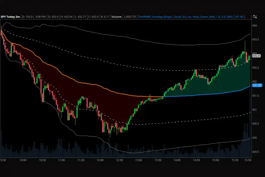 اندیکاتور VWAP می‌تواند به معامله‌گران کمک کند تا پیش‌بینی‌هایی در مورد حرکت‌های قیمتی آینده انجام دهند.