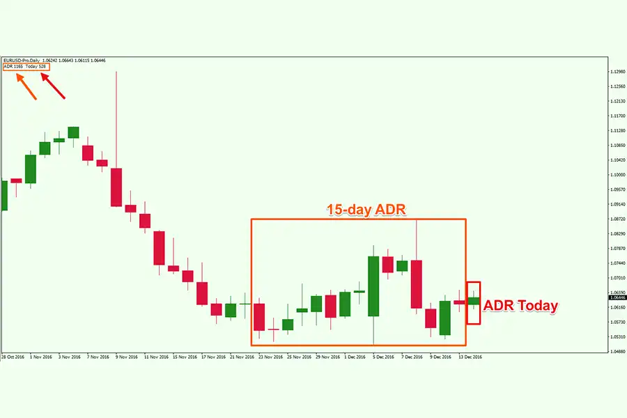 Average Daily Range یک ابزار محبوب در تحلیل فنی است که برای اندازه‌گیری نوسانات در دارایی‌ها استفاده می‌شود. 