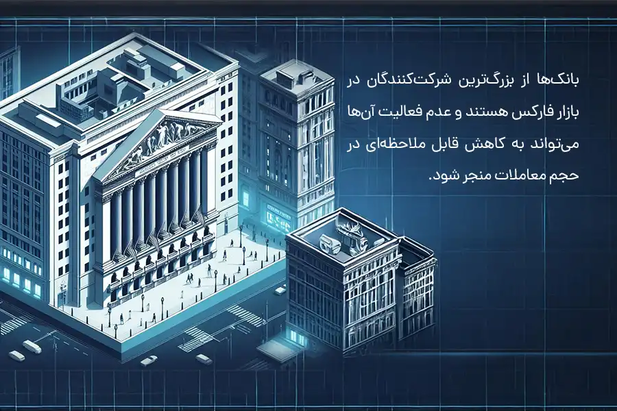 بانک‌ها از بزرگ‌ترین شرکت‌کنندگان در بازار فارکس هستند و عدم فعالیت آن‌ها می‌تواند به کاهش قابل ملاحظه‌ای در حجم معاملات منجر شود.