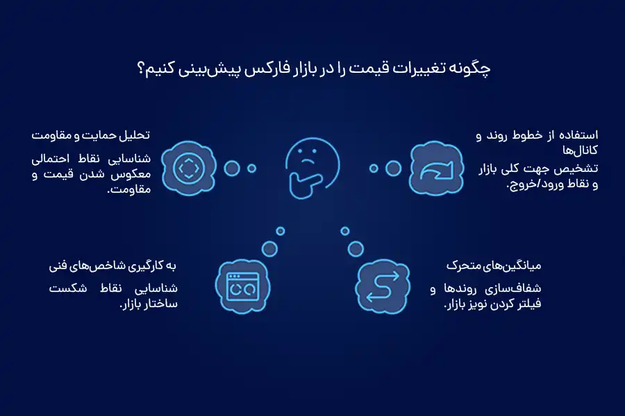 روش‌های پیش‌بینی Bms در فارکس