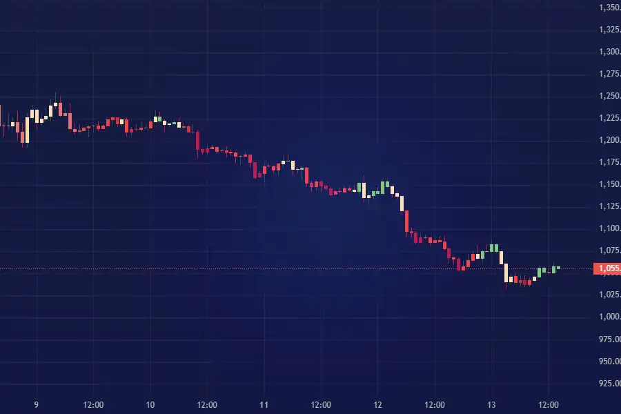 نمودار فارکس USD/JPY، دوره‌ای را نشان می‌دهد که FOMC نرخ بهره خود را بیش از ۴ درصد افزایش داد.