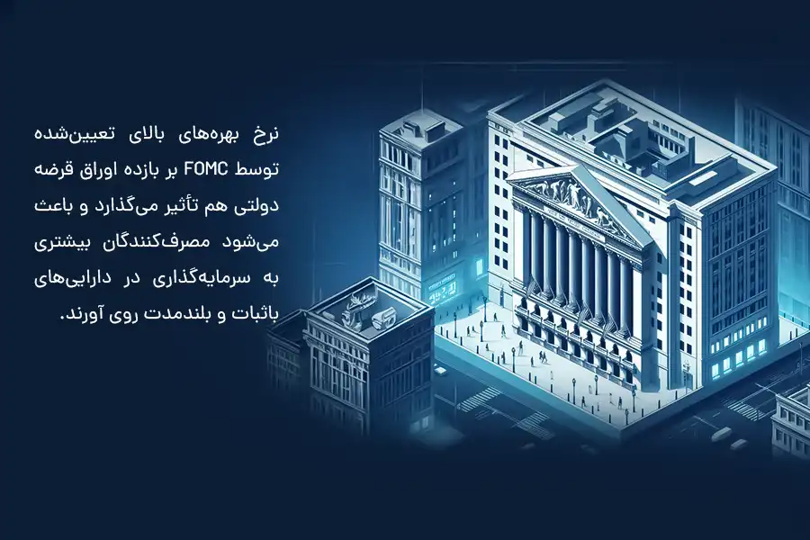 نرخ بهره‌های بالای تعیین‌شده توسط FOMC بر بازده اوراق قرضه دولتی تأثیر گذاشته و باعث می‌شود مصرف‌کنندگان بیشتری به سرمایه‌گذاری در دارایی‌های باثبات و بلندمدت روی آورند.