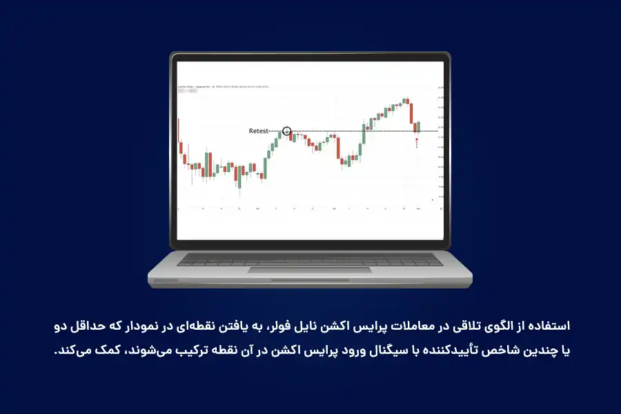 استفاده از الگوی تلاقی در معاملات پرایس اکشن نایل فولر، به یافتن نقطه‌ای در نمودار که حداقل دو یا چندین شاخص تأییدکننده با سیگنال ورود پرایس اکشن در آن نقطه ترکیب می‌شوند، کمک می‌کند.