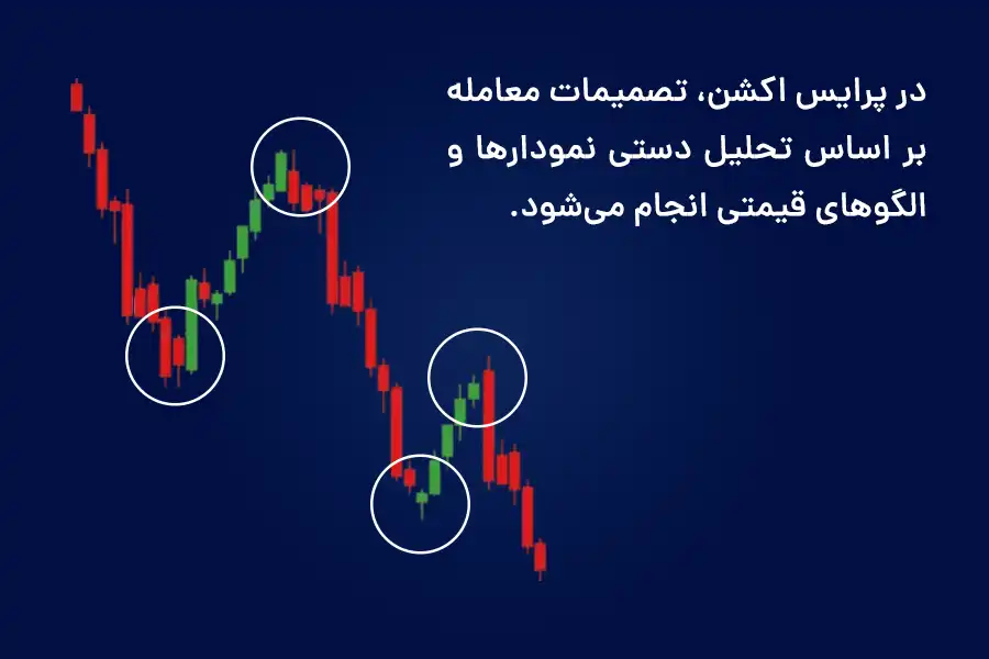 در پرایس اکشن، تصمیمات معامله بر اساس تحلیل دستی نمودارها و الگوهای قیمتی انجام می‌شود.