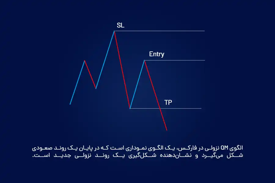 الگوی QM نزولی در فارکس، یک الگوی نموداری است که در پایان یک ‌روند صعودی شکل می‌گیرد و نشان‌دهنده شکل‌گیری یک ‌روند نزولی جدید است.
