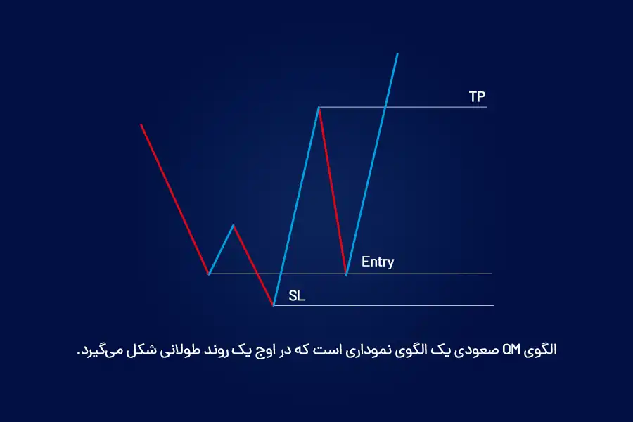 الگوی QM صعودی یک الگوی نموداری است که در اوج یک‌ روند طولانی شکل می‌گیرد.
