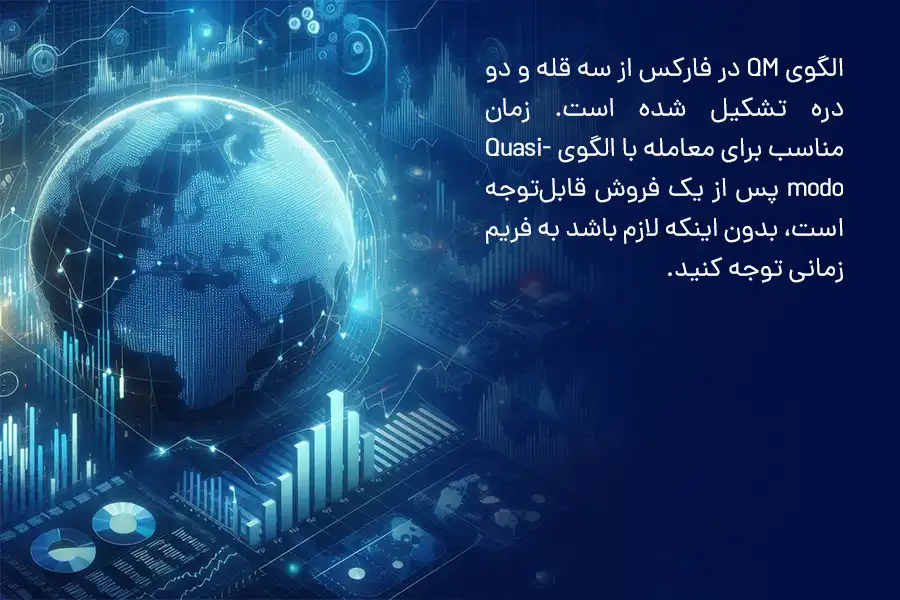 زمان مناسب برای معامله با الگوی QM پس از یک فروش قابل‌توجه است، بدون اینکه لازم باشد به فریم زمانی توجه کنید.