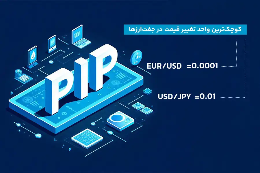 در جدول ارزش هر پیپ در فارکس می‌بینیم که برای هر تغییر 0.0001 در نرخ EUR/USD، ارزش پیپ 10 دلار خواهد بود.