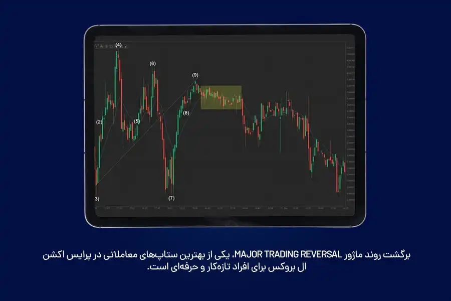 برگشت روند ماژور Major Trading Reversal، یکی از بهترین ستاپ‌های معاملاتی در پرایس اکشن ال بروکس برای افراد تازه‌کار و حرفه‌ای است.