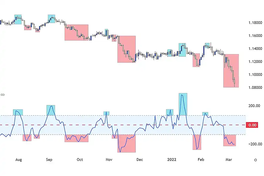 اندیکاتور CCI برای سنجش قدرت روند و شناسایی شرایط اشباع خریدوفروش در بازارهای مالی استفاده می‌شود.