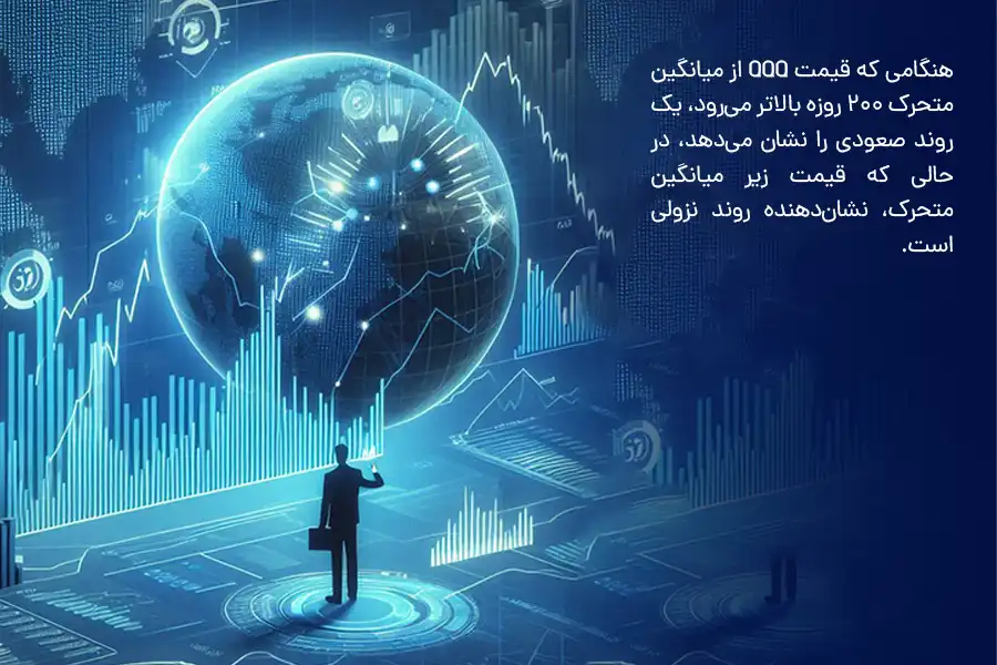 هنگامی که قیمت QQQ از میانگین متحرک 200 روزه بالاتر می‌رود، روند صعودی است، در حالی که قیمت زیر میانگین متحرک، نشان‌دهنده روند نزولی است.