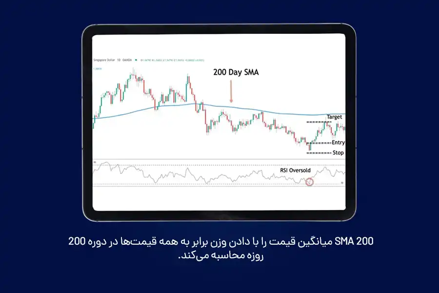 SMA 200 میانگین قیمت را با دادن وزن برابر به همه قیمت‌ها در دوره 200 روزه محاسبه می‌کند.