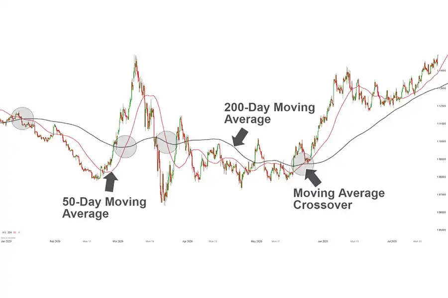  عبور قیمت کراس‌اوورها از میانگین متحرک می‌تواند به‌عنوان سیگنالی از تغییر جهت روند بازار تلقی شود.