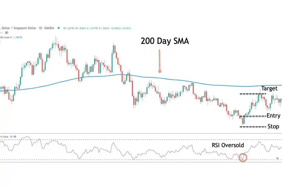 SMA 200 میانگین قیمت را با دادن وزن برابر به همه قیمت‌ها در دوره 200 روزه محاسبه می‌کند.