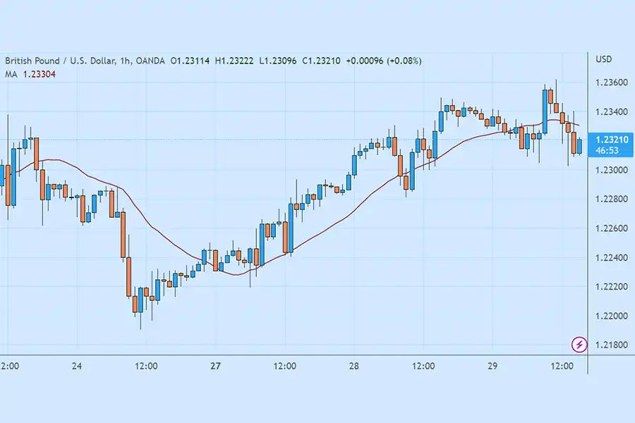 تشکیل خط میانگین متحرک روی نمودار قیمت استراتژی تایم فریم یک ساعت به تریدرها کمک می‌کند تا بفهمند بازار در حال حرکت به کدام سمت است.