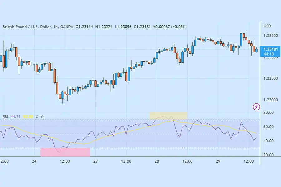 معمولا از RSI در استراتژی تایم فریم یک ساعت برای جستجوی فرصت‌های معاملاتی از راه شناسایی مناطق اشباع خرید و فروش استفاده می‌شود.