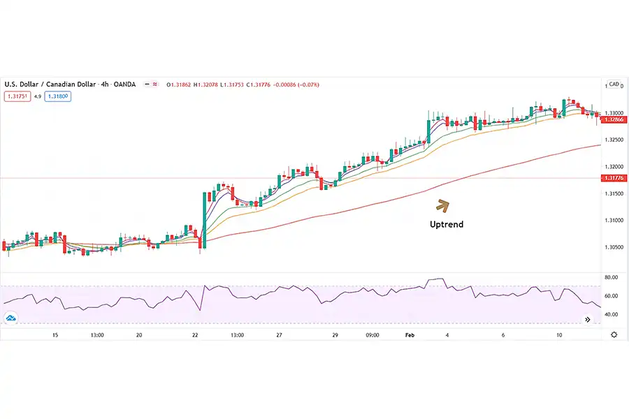 در استراتژی ترید با دو اندیکاتور معتبر از EMA برای تعیین جهت روند و از RSI برای شناسایی شرایط بازار ‌خرید بیش ‌از اندازه یا ‌فروش بیش ‌از‌ اندازه استفاده می‌شود.