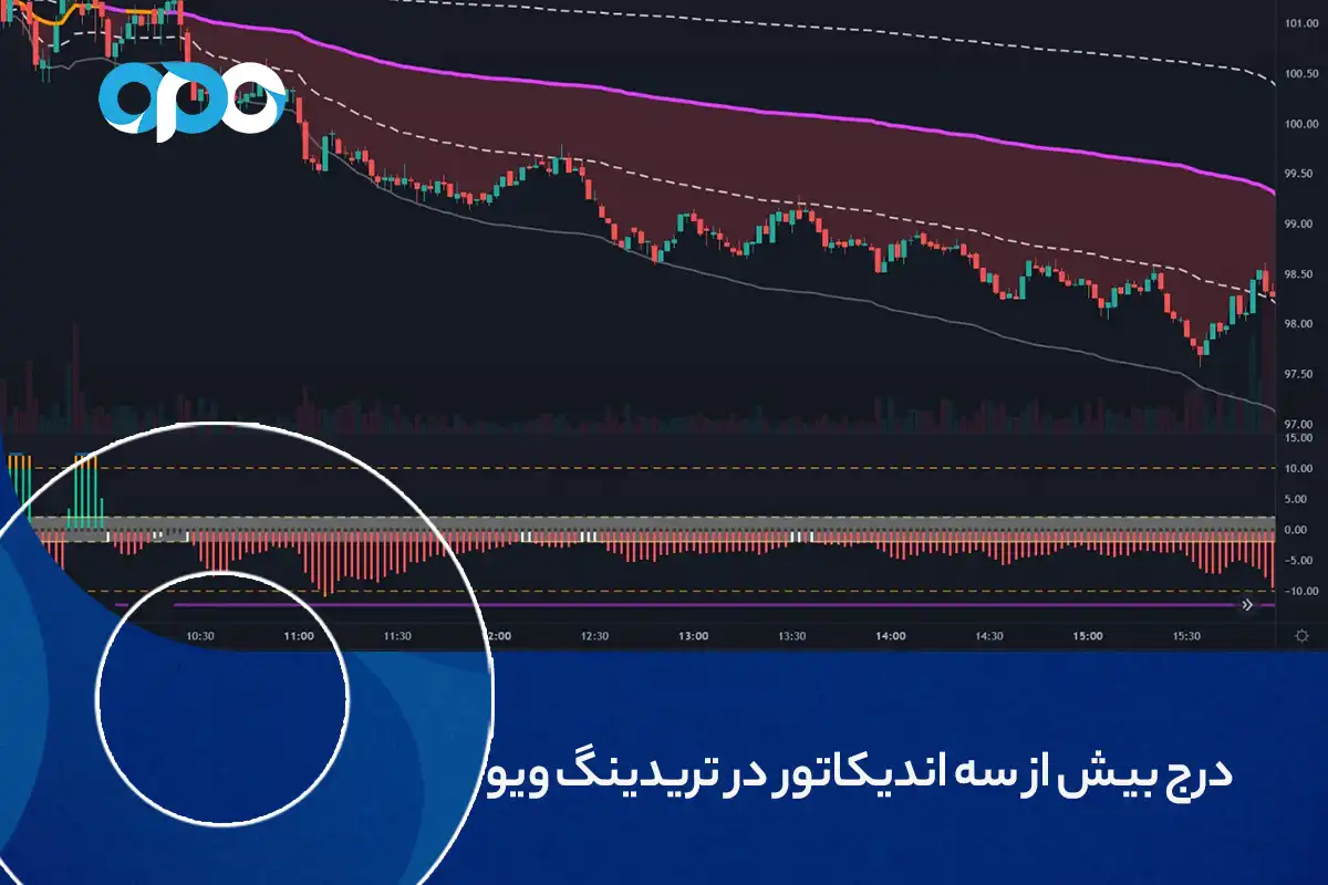 درج بیش از سه اندیکاتور در تریدینگ ویو