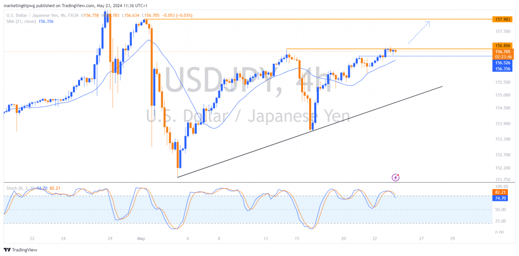 در تایم‌فریم 4 ساعته نقش مقاومت 156.80 در جلوگیری از صعود با وضوح بیشتری مشخص است. 