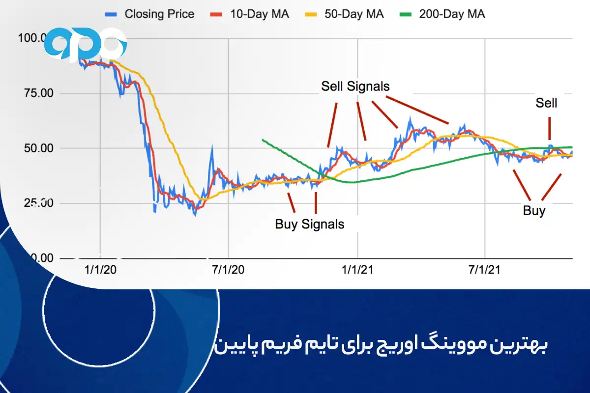 بهترین مووینگ اوریج برای تایم فریم پایین