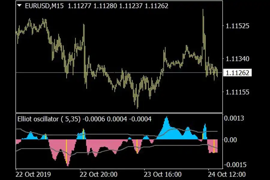 استفاده اسیلاتور الیوت در دو پلت‌فرم MetaTrader 4 و MetaTrader 5، قابل دانلود و استفاده است.